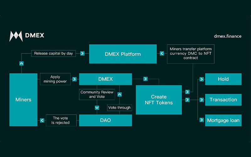 How does DMEX platform solve the problem of the opacity of mining power? - Kenkarlo.com